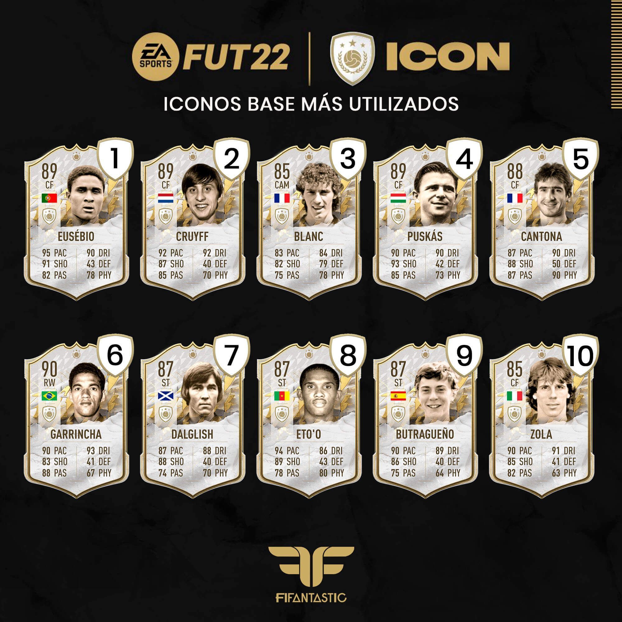 Los Iconos Base más utilizados de FIFA 22 Ultimate Team