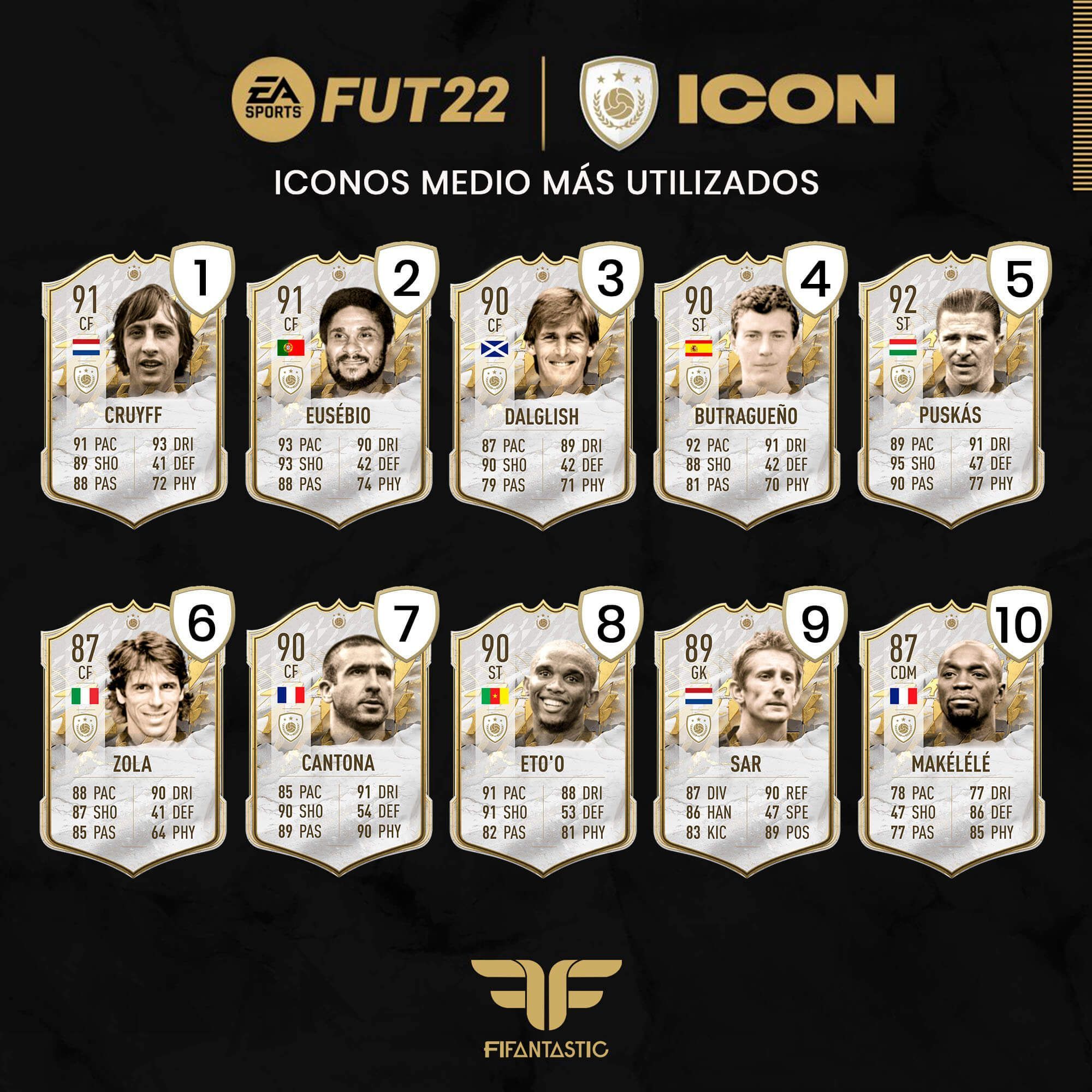 Los Iconos Medio más utilizados de FIFA 22 Ultimate Team