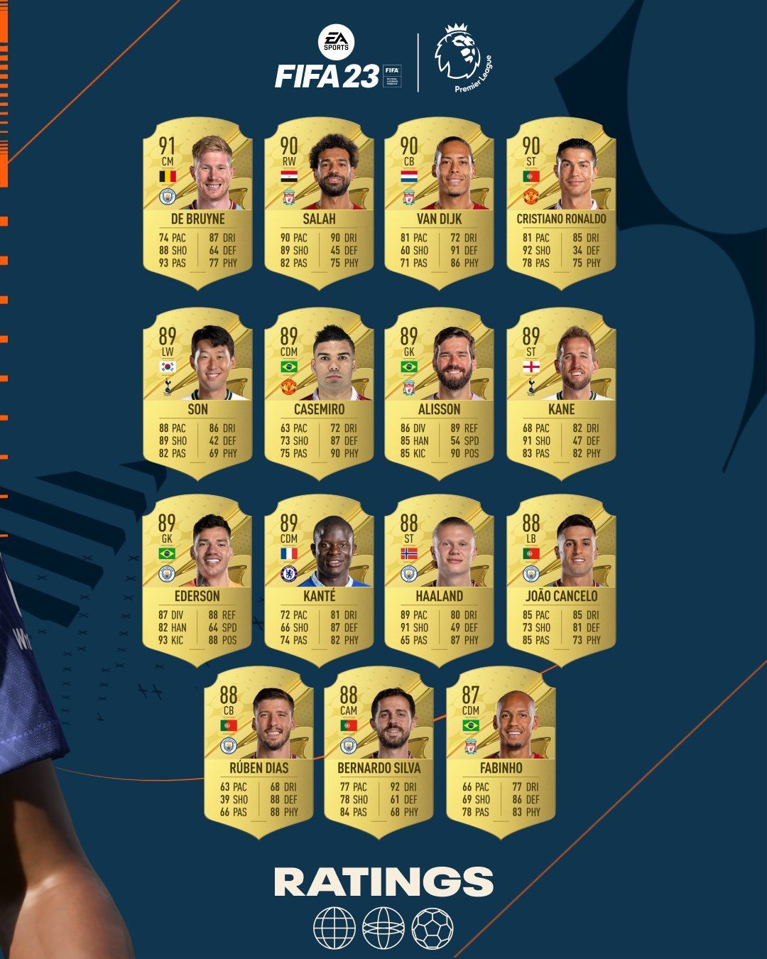 Los mejores jugadores de la Premie League de FIFA 23