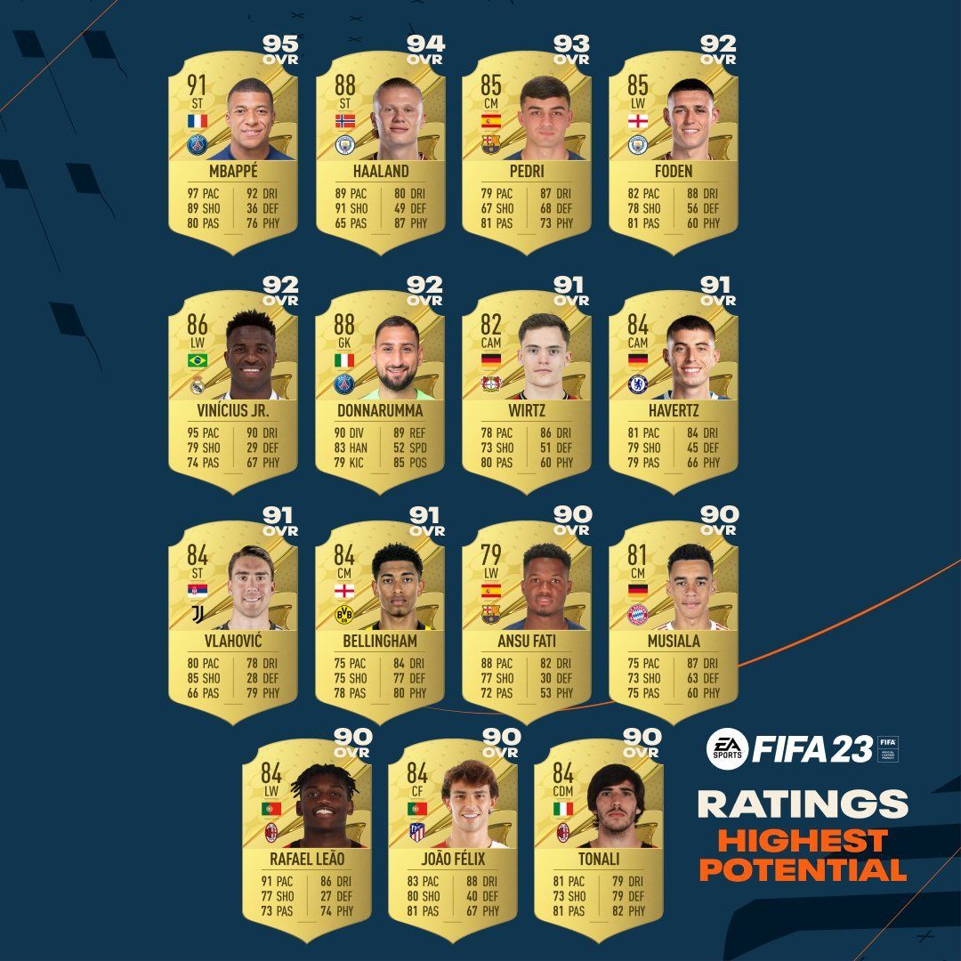 Los jugadores con más potencial del Modo Carrera de FIFA 23