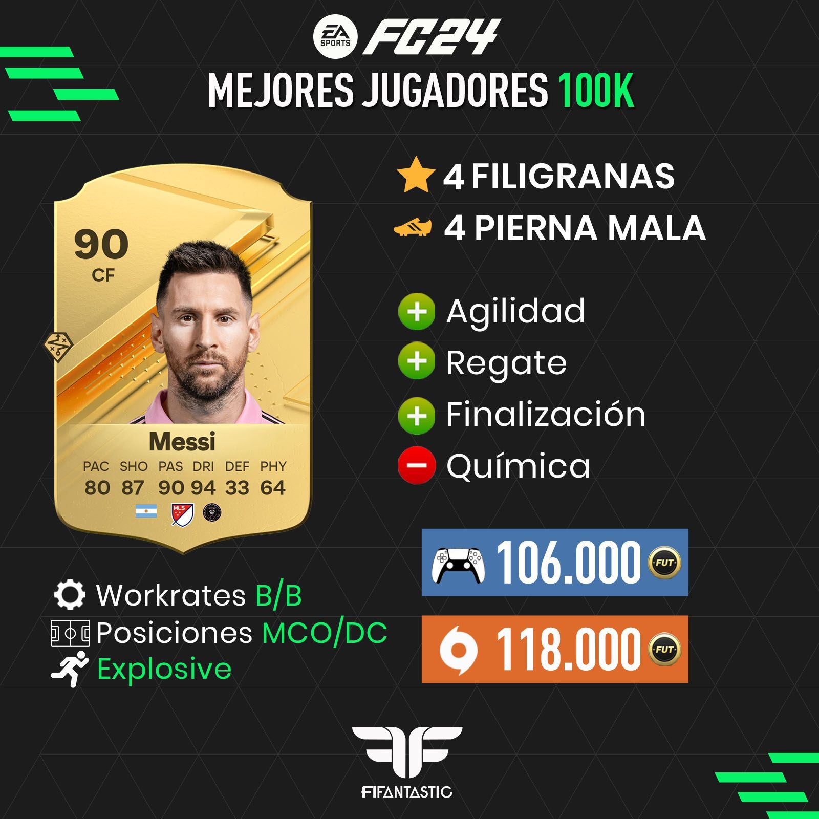 Los mejores futbolistas de 100.000 monedas de FC 24