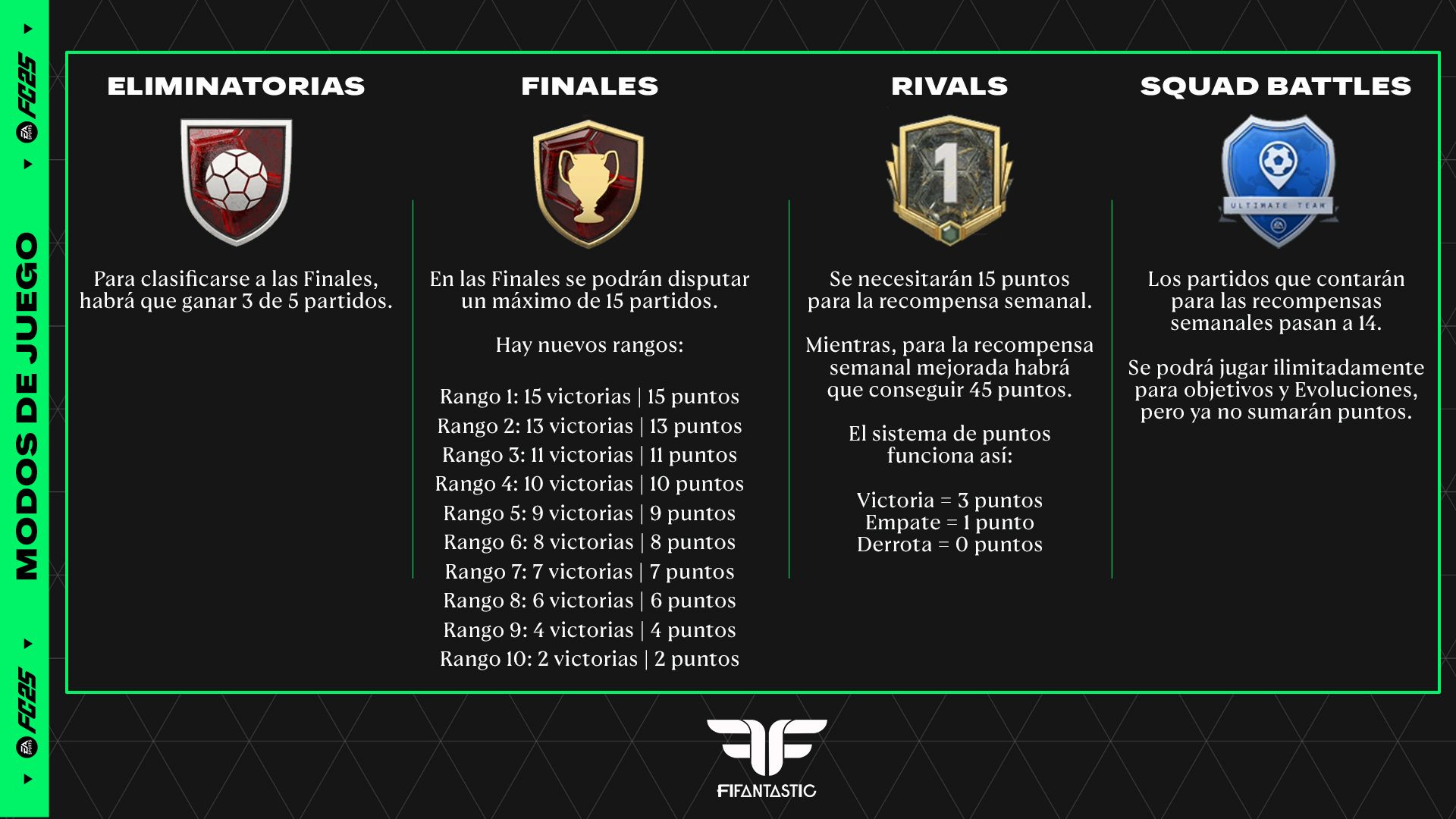 Los cambios en el modo Ultimate Team de FC 25, cambio en el número de partidos de FC 25 Ultimate Team, FUT Champions FC 25, Rivals FC 25, Squad Battles FC 25, partidos en FC 25 Ultimate Team
