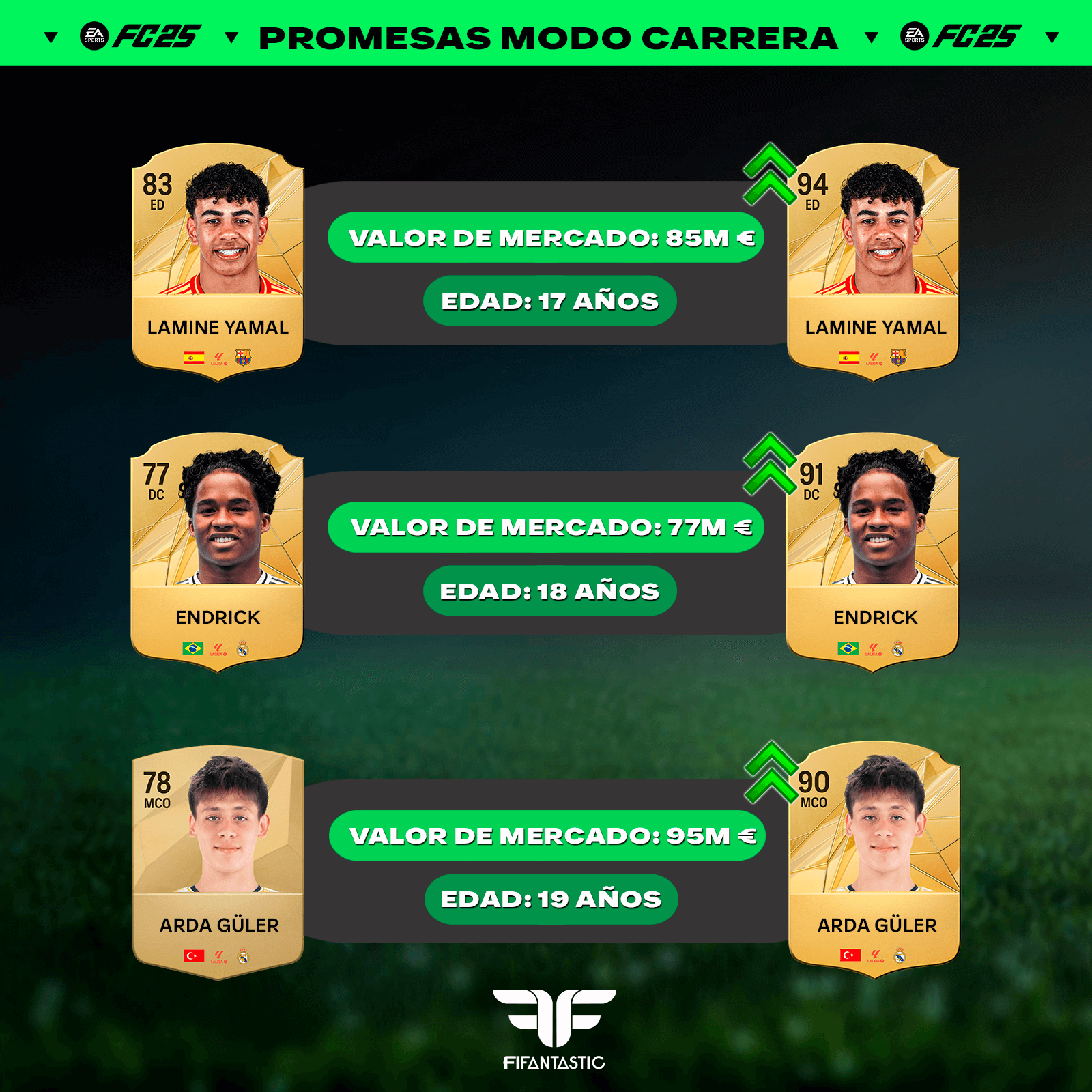Las mejores jóvenes promesas del Modo Carrera de FC 25