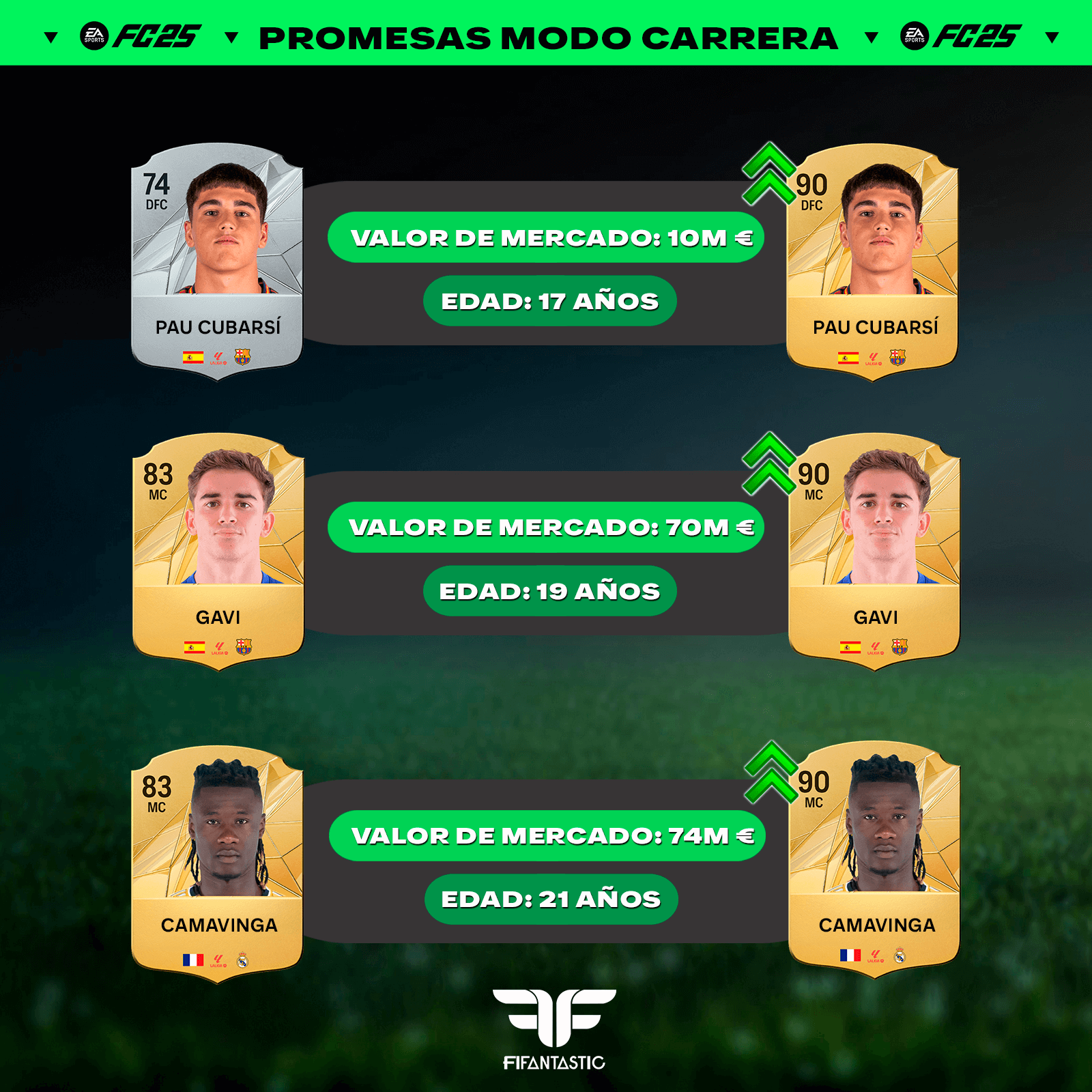 Las mejores jóvenes promesas del Modo Carrera de FC 25