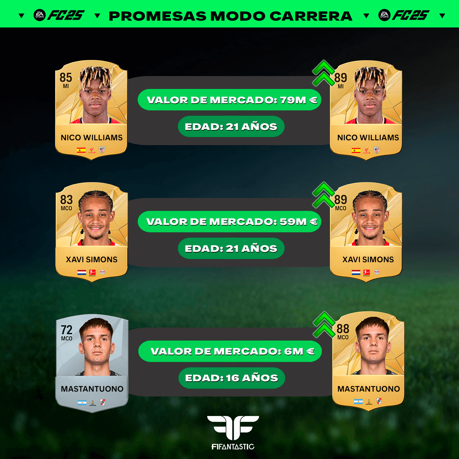 Las mejores jóvenes promesas del Modo Carrera de FC 25