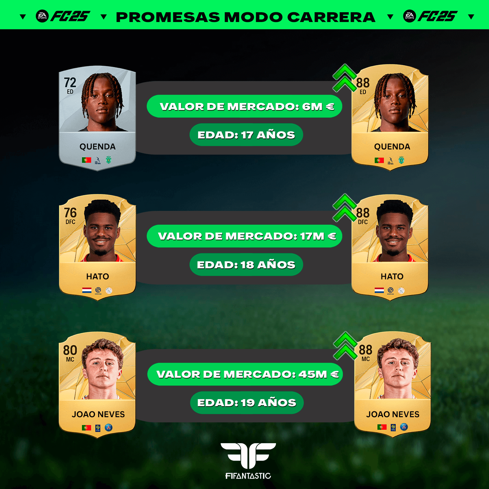 Las mejores jóvenes promesas del Modo Carrera de FC 25