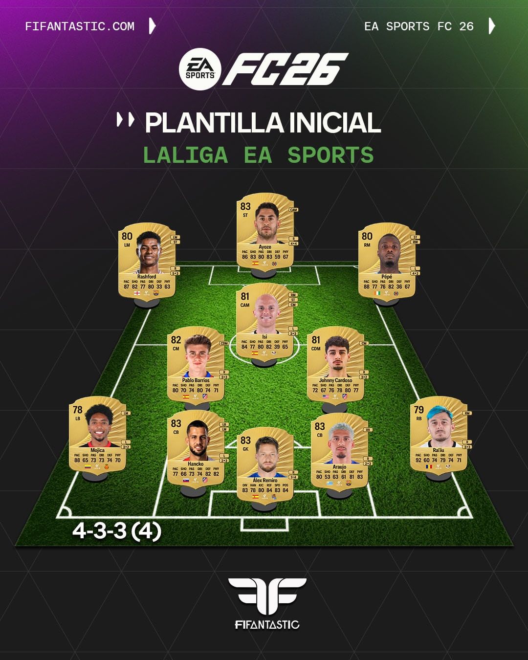 Empezar con buen pie en FC 26 Ultimate Team es clave para disfrutar al máximo del juego desde los primeros días. Para lograrlo es fundamental gestionar bien las monedas y optar por equipos que ofrezcan un gran rendimiento sin necesidad de gastar demasiado. Una de las mejores opciones para el inicio de la temporada es construir una plantilla barata de LaLiga EA Sports en FC 26, ya que la competición española cuenta con futbolistas rápidos, físicos y con estadísticas equilibradas, lo que asegura un once competitivo desde el primer partido.
El equipo está planteado en una formación 4-3-3, un esquema muy útil para quienes buscan atacar con extremos veloces y a la vez mantener un centro del campo sólido. Esta disposición permite tener amplitud ofensiva, solidez defensiva y equilibrio en todas las zonas del campo, algo fundamental cuando todavía no se dispone de grandes estrellas.
Bajo palos destaca Álex Remiro, un portero de garantías con buenas estadísticas en reflejos y posicionamiento. En la defensa encontramos a Mojica en el lateral izquierdo, un futbolista muy rápido que aporta tanto en defensa como en ataque, y a Pedraza en el derecho, otro jugador con velocidad y resistencia para aguantar el ritmo del partido. En el centro de la zaga aparecen Araujo y Hancko, dos centrales fuertes y rápidos que ofrecen seguridad en los duelos individuales y eficacia en el juego aéreo.
El centro del campo está formado por Johnny Cardoso, Pablo Barrios y un mediapunta creativo como Álex Baena. Cardoso actúa como ancla en el mediocentro defensivo, con fuerza para recuperar balones y dar equilibrio al equipo. Barrios es un jugador muy dinámico, con capacidad de trabajo en ambas fases, mientras que Baena aporta calidad en el último pase y llegada desde segunda línea, lo que añade una alternativa más al ataque.
En las bandas tenemos a Rashford y Pépé, dos extremos con ritmo, desborde y capacidad de desequilibrar en el uno contra uno. Son futbolistas ideales para abrir el campo, generar ocasiones y asistir al delantero centro. Arriba aparece Ayoub El Kaabi, un atacante de media baja pero con estadísticas muy completas, especialmente en velocidad y definición, lo que lo convierte en una gran ganga para el inicio de Ultimate Team.
Esta plantilla barata de LaLiga EA Sports en FC 26 es muy interesante por su gran relación calidad-precio. Los jugadores incluidos tienen medias relativamente bajas, lo que hace que su coste en monedas sea reducido en comparación con futbolistas de más renombre, pero sus estadísticas están perfectamente adaptadas al gameplay de los primeros meses, donde la velocidad, el físico y la agilidad son claves.
Con este once podrás competir sin problemas en Rivals y en tus primeros torneos, asegurando victorias frente a rivales que todavía no tengan equipos mucho más potentes. Además, se trata de un conjunto que puede evolucionar fácilmente hacia plantillas híbridas, ya que muchos de sus jugadores tienen nacionalidades interesantes para mezclar con otras ligas y así mejorar la química cuando empieces a invertir más monedas.
Por todo ello, esta plantilla barata de LaLiga EA Sports en FC 26 es una de las mejores alternativas para arrancar el juego con un equipo sólido, económico y muy competitivo. Te permitirá acumular victorias y monedas desde el principio, y será la base ideal para dar el salto a jugadores más caros conforme avances en la temporada.