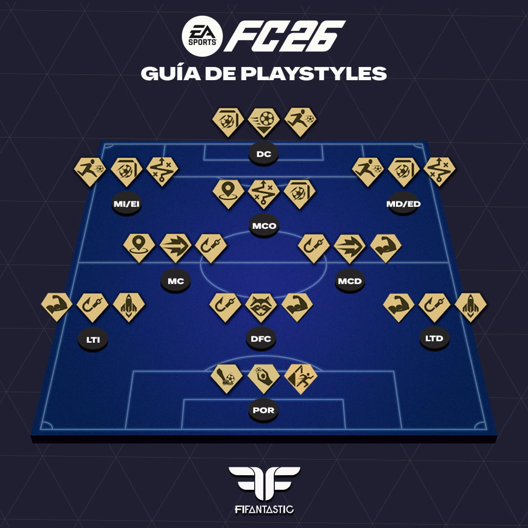 mejores PlayStyles por posición en FC 26, PlayStyles recomendados FC 26 Ultimate Team, mejores estilos de juego FC 26, guía PlayStyles FC 26 Ultimate Team, best PlayStyles by position FC 26, recommended PlayStyles FC 26 Ultimate Team, best FC 26 PlayStyles, FC 26 Ultimate Team PlayStyles guide